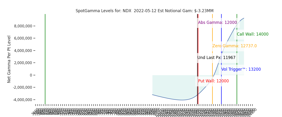 2022-05-12_CBOE_gammagraph_AMNDX.png