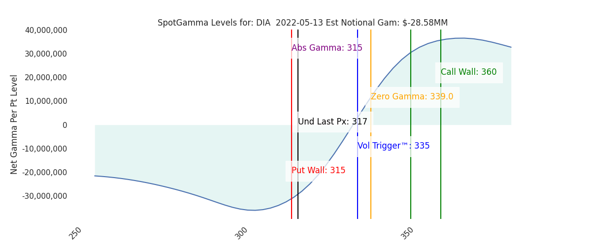 2022-05-13_CBOE_gammagraph_AMDIA.png