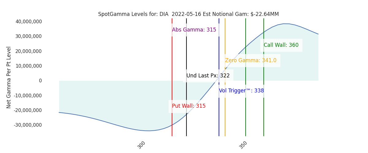 2022-05-16_CBOE_gammagraph_AMDIA.png