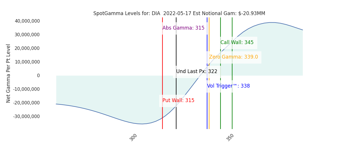 2022-05-17_CBOE_gammagraph_AMDIA.png