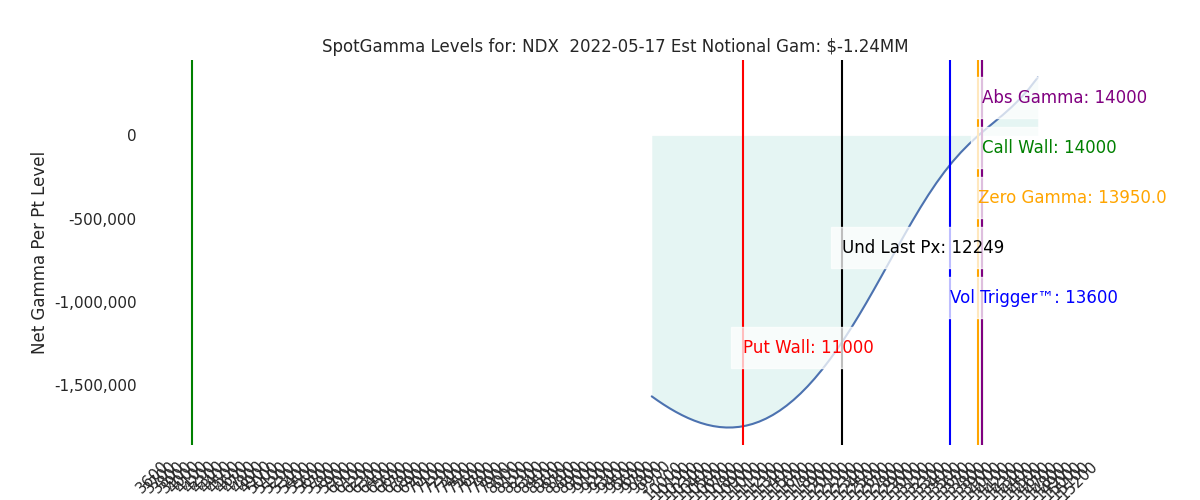 2022-05-17_CBOE_gammagraph_AMNDX.png