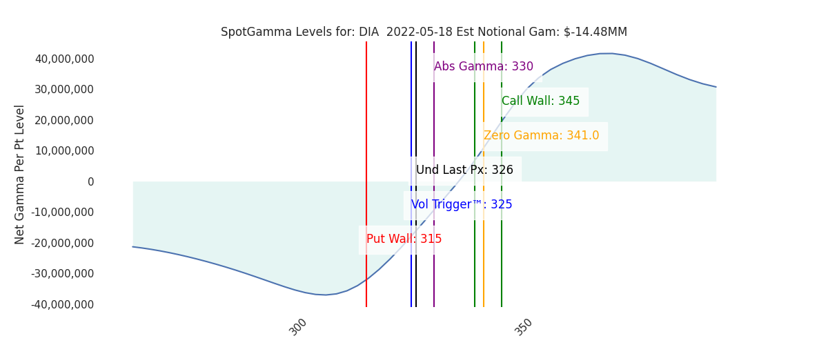 2022-05-18_CBOE_gammagraph_AMDIA.png