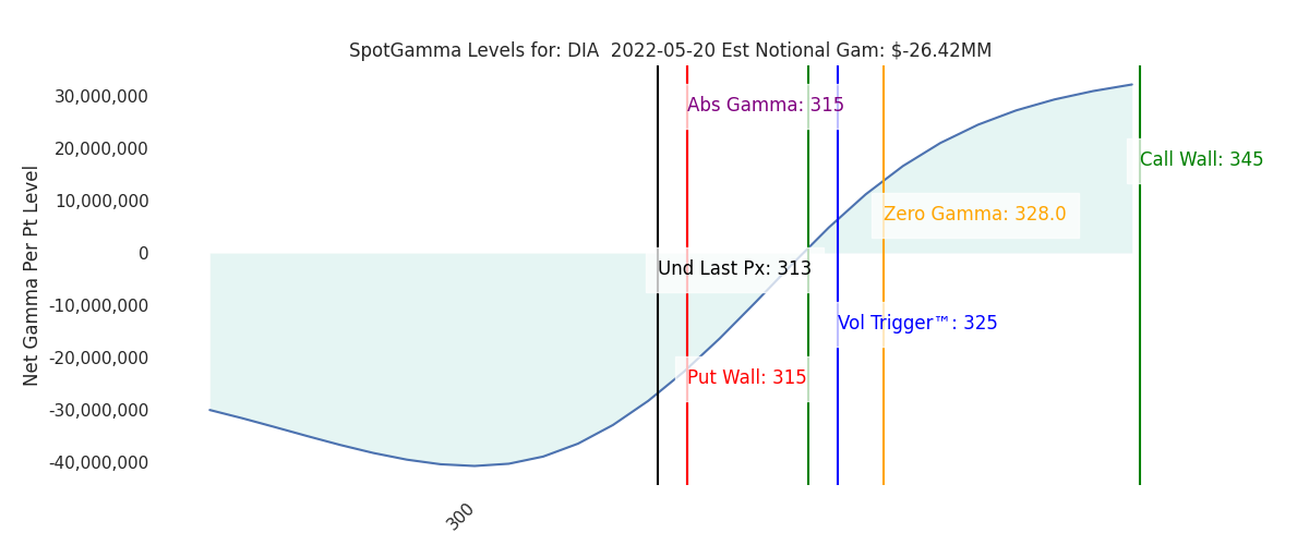 2022-05-20_CBOE_gammagraph_AMDIA.png