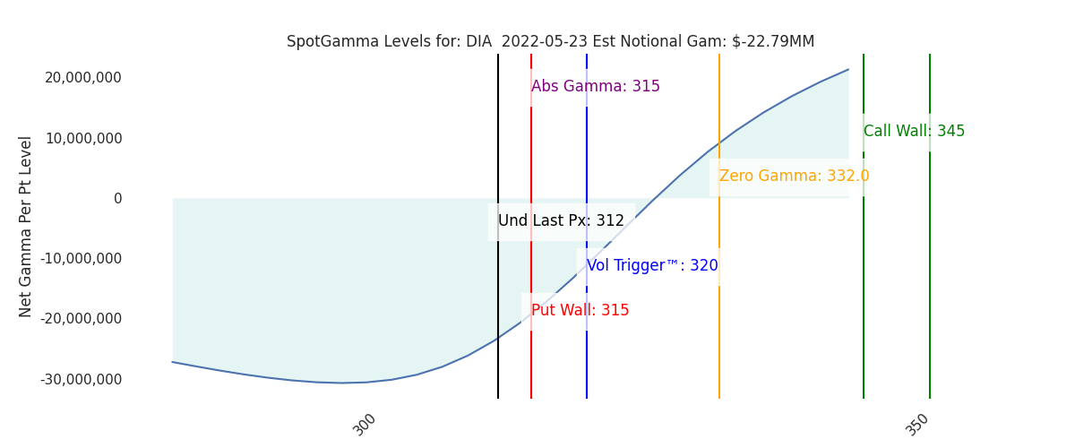 2022-05-23_CBOE_gammagraph_AMDIA.png