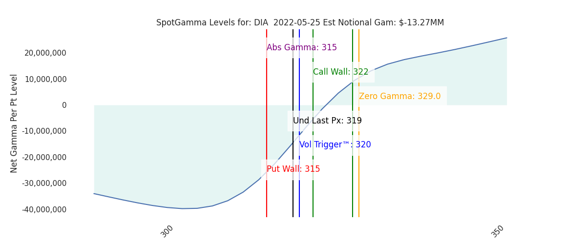 2022-05-25_CBOE_gammagraph_AMDIA.png