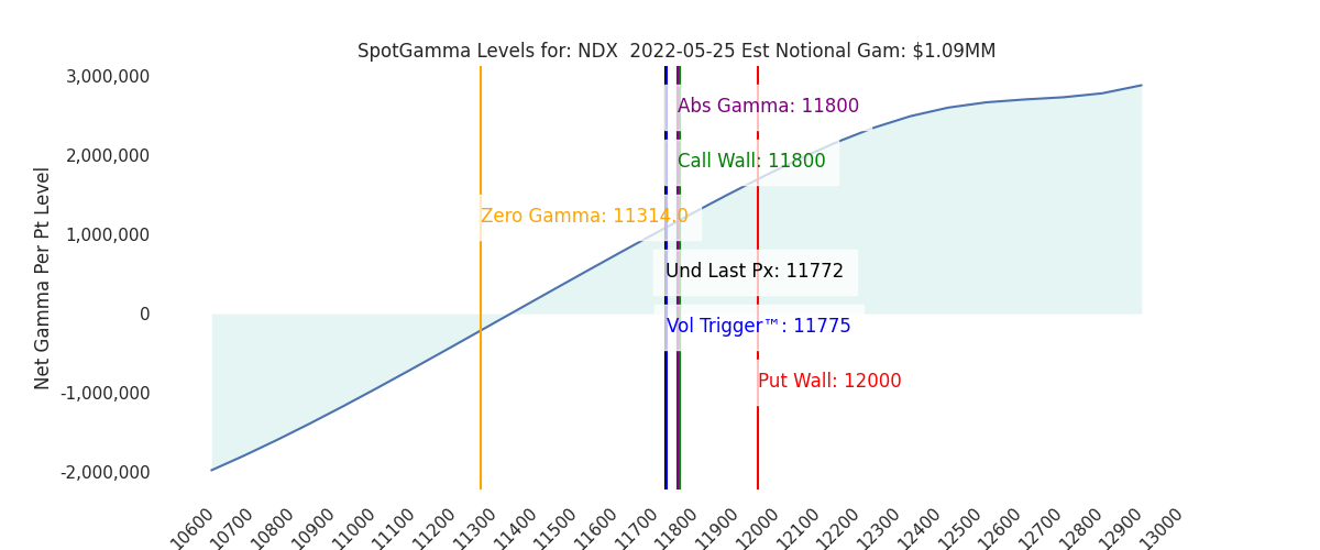 2022-05-25_CBOE_gammagraph_AMNDX.png