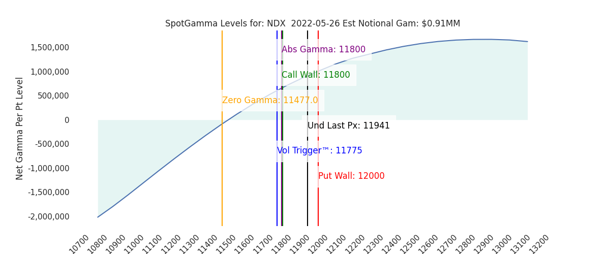 2022-05-26_CBOE_gammagraph_AMNDX.png