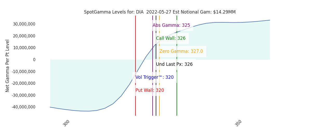 2022-05-27_CBOE_gammagraph_AMDIA.png