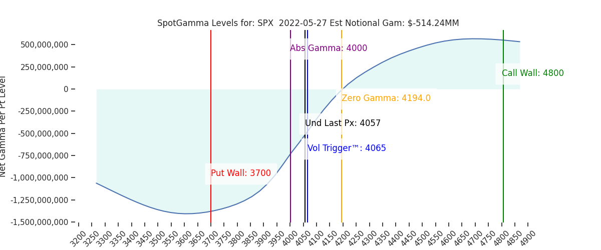 2022-05-27_CBOE_gammagraph_AMSPX.png
