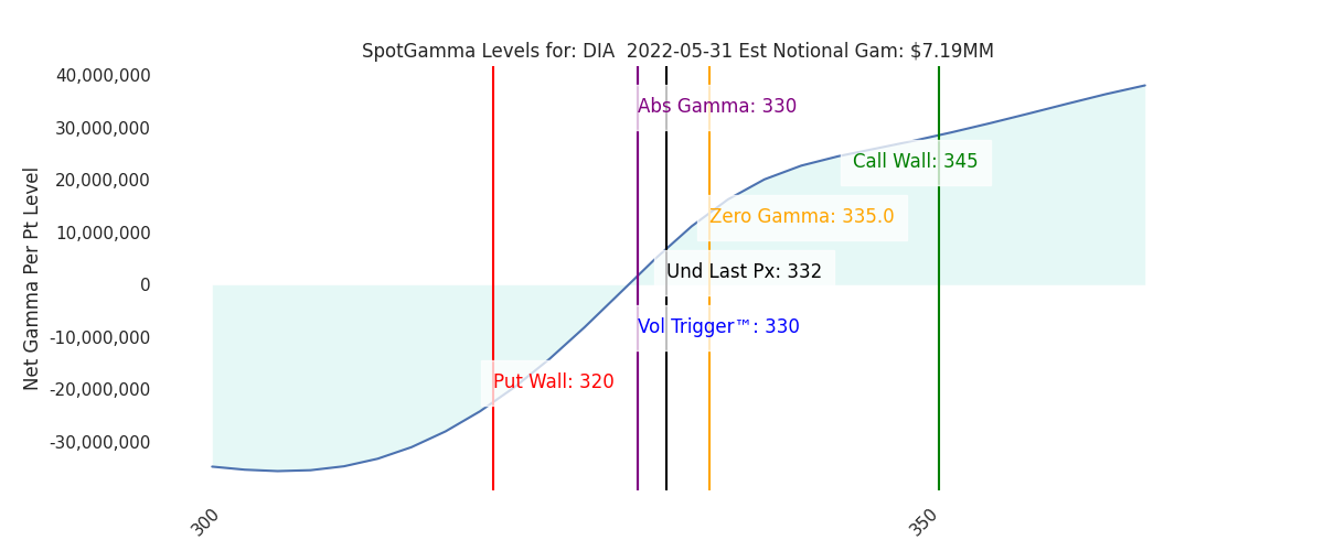 2022-05-31_CBOE_gammagraph_AMDIA.png