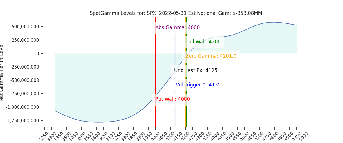 2022-05-31_CBOE_gammagraph_AMSPX.png