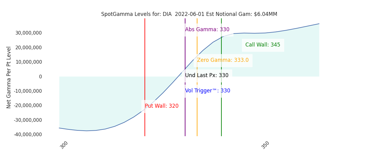 2022-06-01_CBOE_gammagraph_AMDIA.png