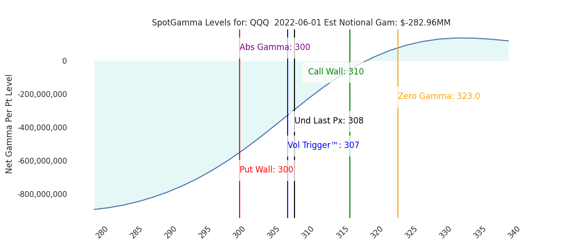 2022-06-01_CBOE_gammagraph_AMQQQ.png