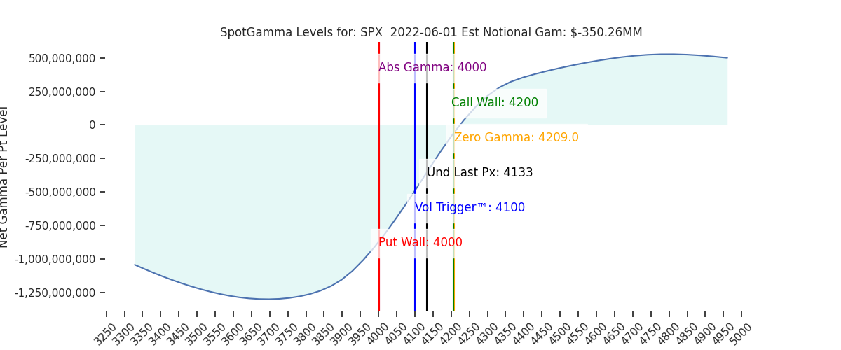 2022-06-01_CBOE_gammagraph_AMSPX.png