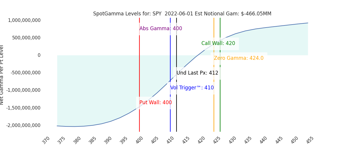 2022-06-01_CBOE_gammagraph_AMSPY.png