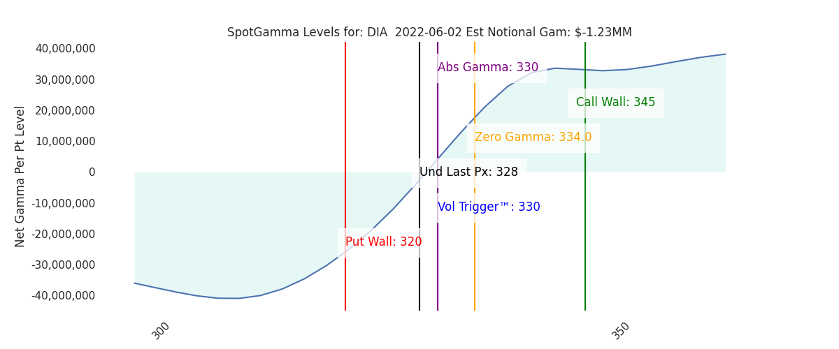 2022-06-02_CBOE_gammagraph_AMDIA.png