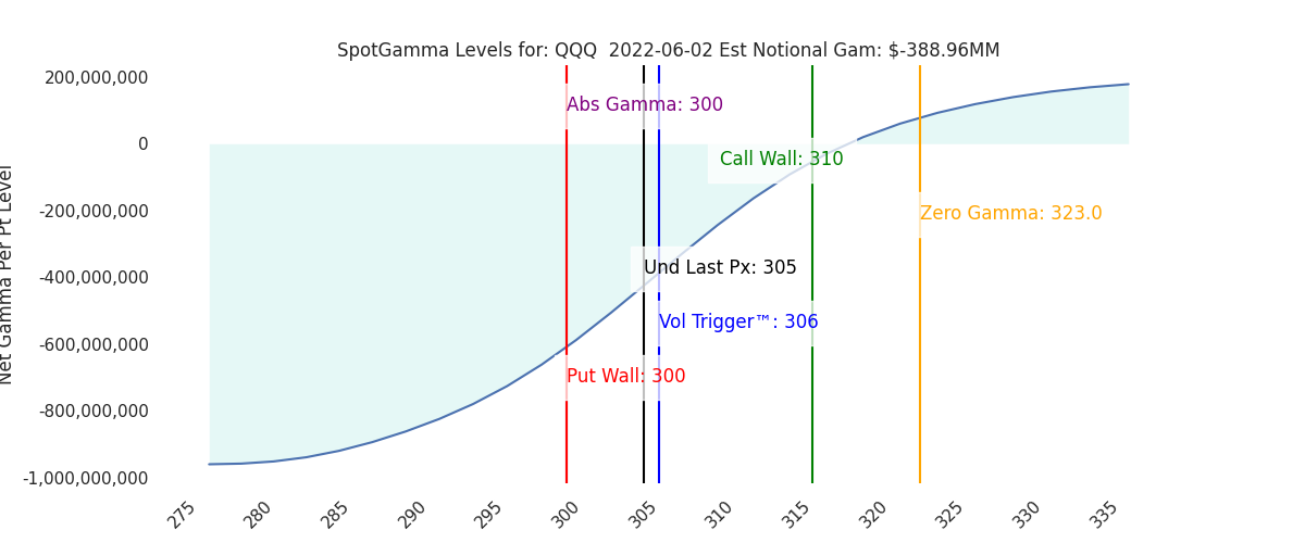 2022-06-02_CBOE_gammagraph_AMQQQ.png