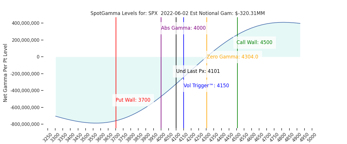 2022-06-02_CBOE_gammagraph_AMSPX.png