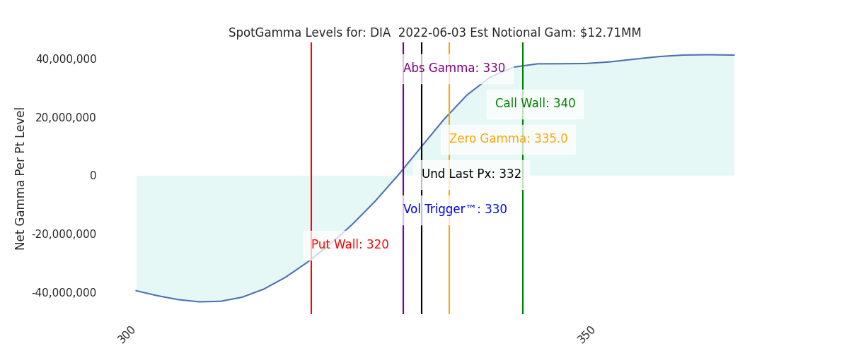 2022-06-03_CBOE_gammagraph_AMDIA.png
