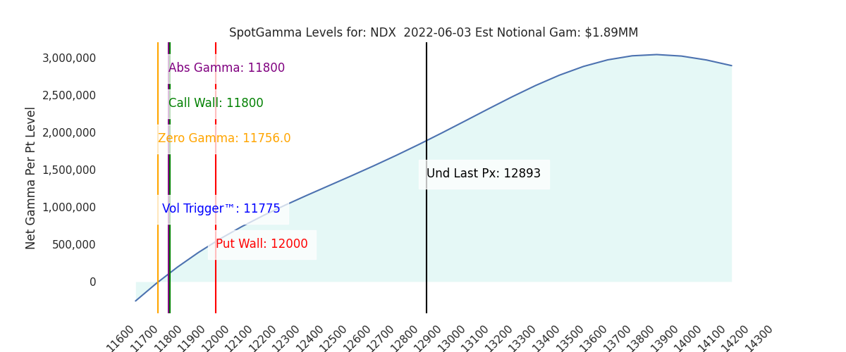 2022-06-03_CBOE_gammagraph_AMNDX.png