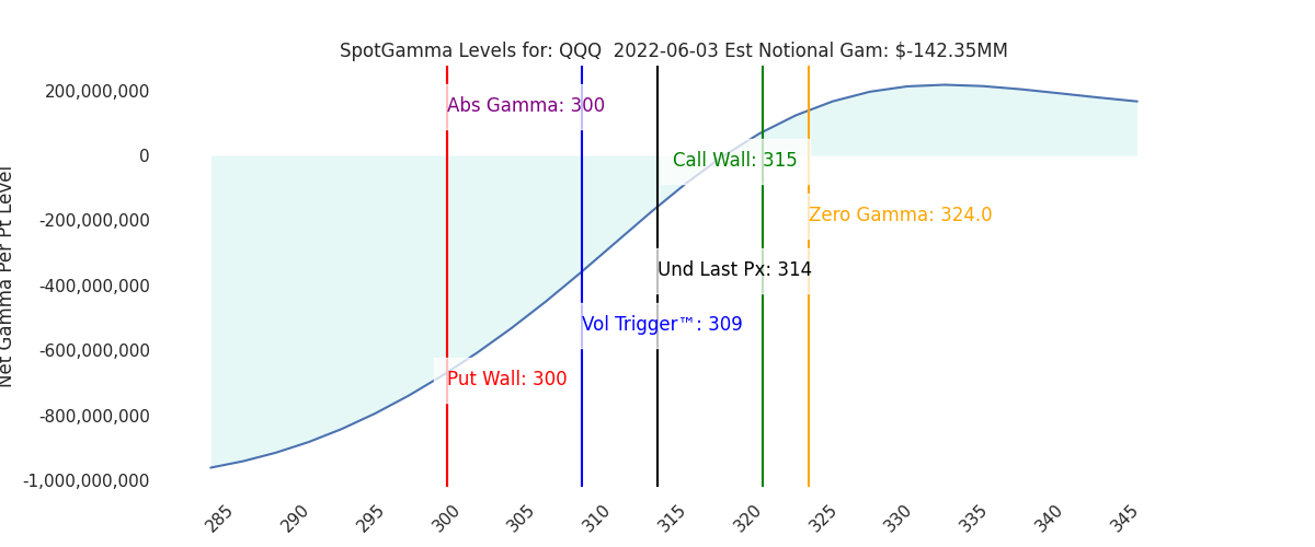 2022-06-03_CBOE_gammagraph_AMQQQ.png