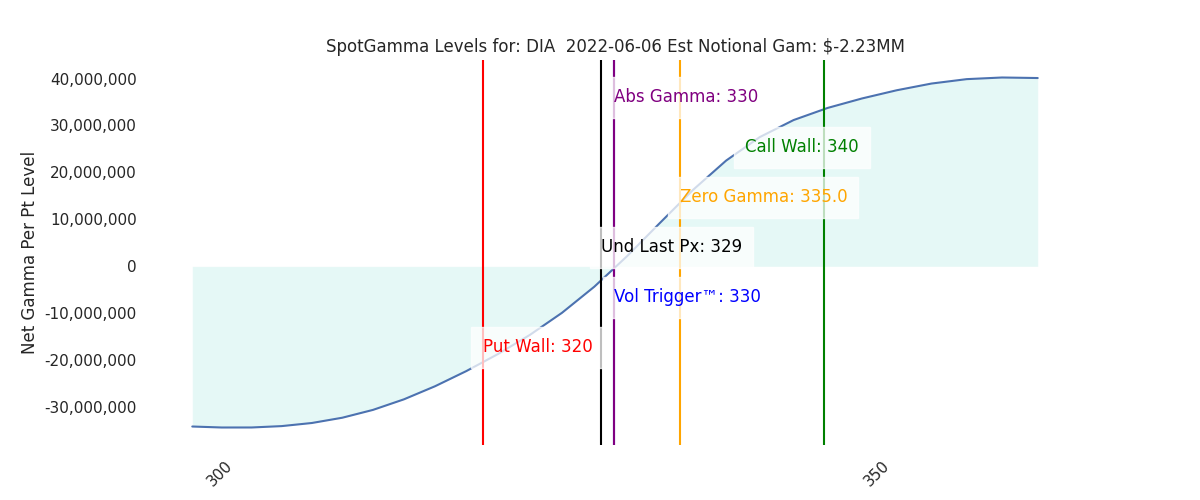 2022-06-06_CBOE_gammagraph_AMDIA.png
