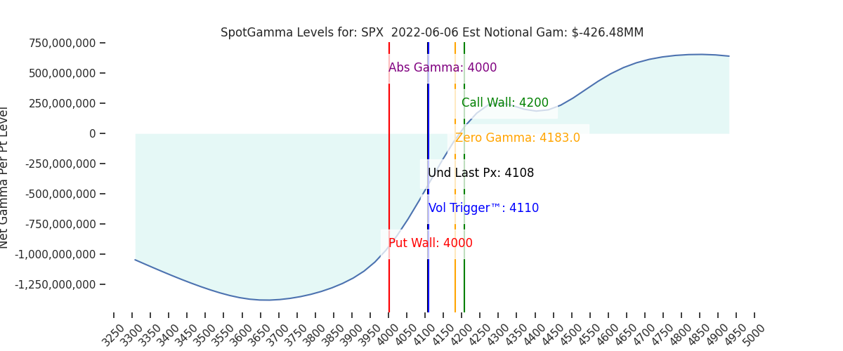 2022-06-06_CBOE_gammagraph_AMSPX.png