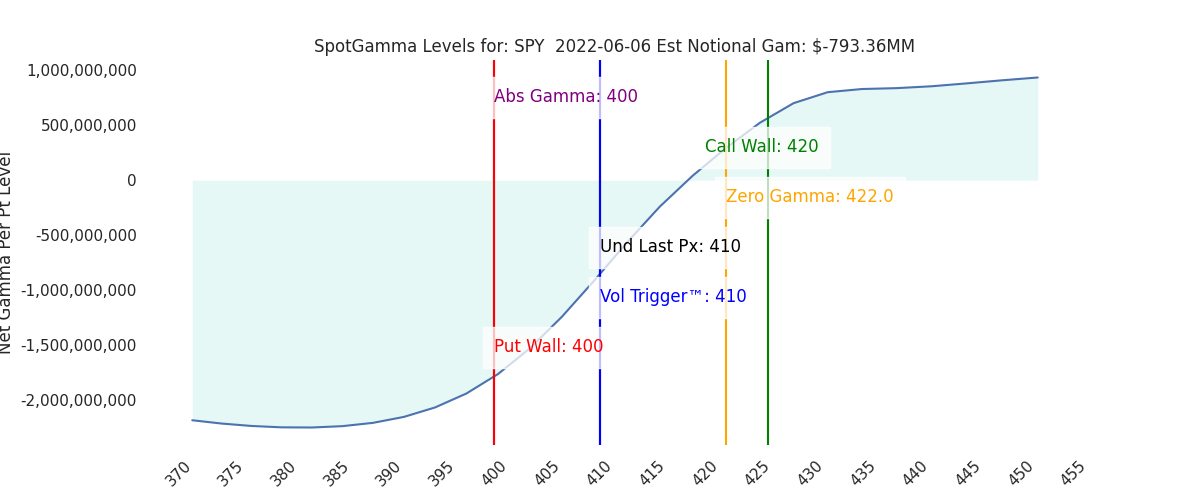 2022-06-06_CBOE_gammagraph_AMSPY.png