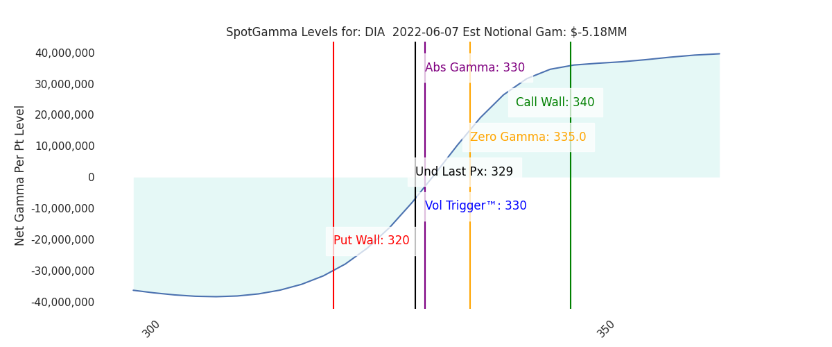2022-06-07_CBOE_gammagraph_AMDIA.png