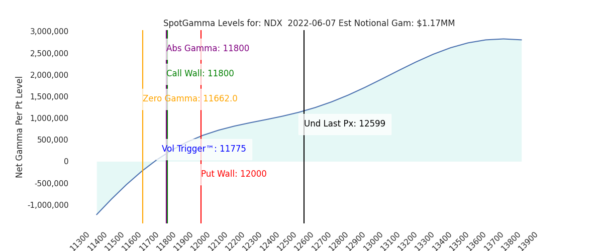 2022-06-07_CBOE_gammagraph_AMNDX.png