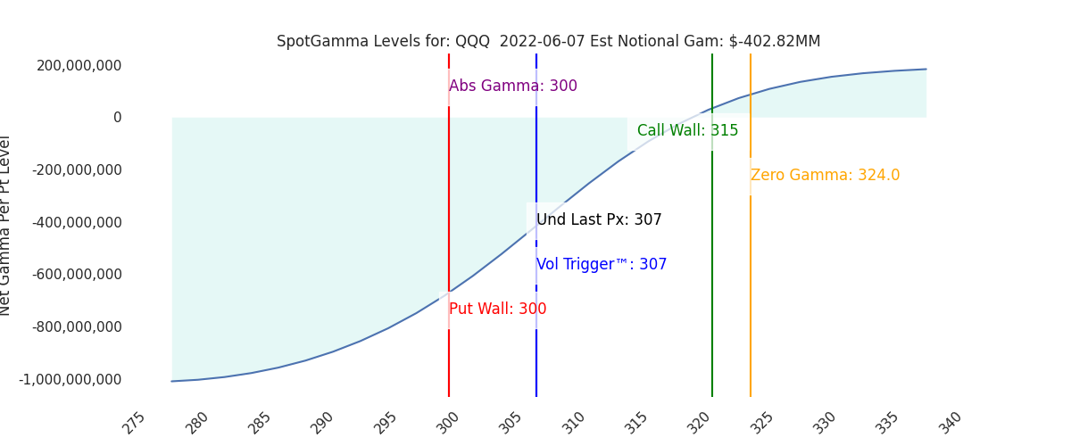 2022-06-07_CBOE_gammagraph_AMQQQ.png