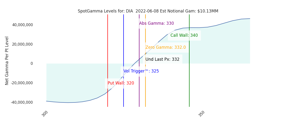2022-06-08_CBOE_gammagraph_AMDIA.png