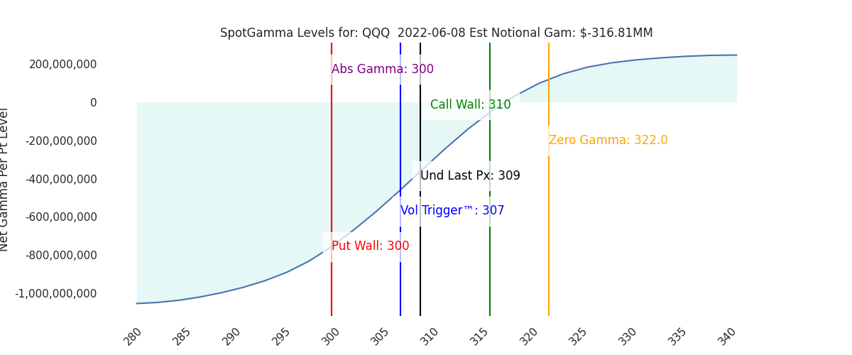 2022-06-08_CBOE_gammagraph_AMQQQ.png