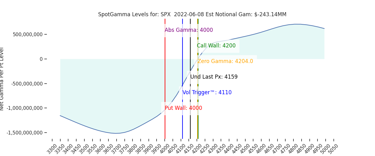 2022-06-08_CBOE_gammagraph_AMSPX.png