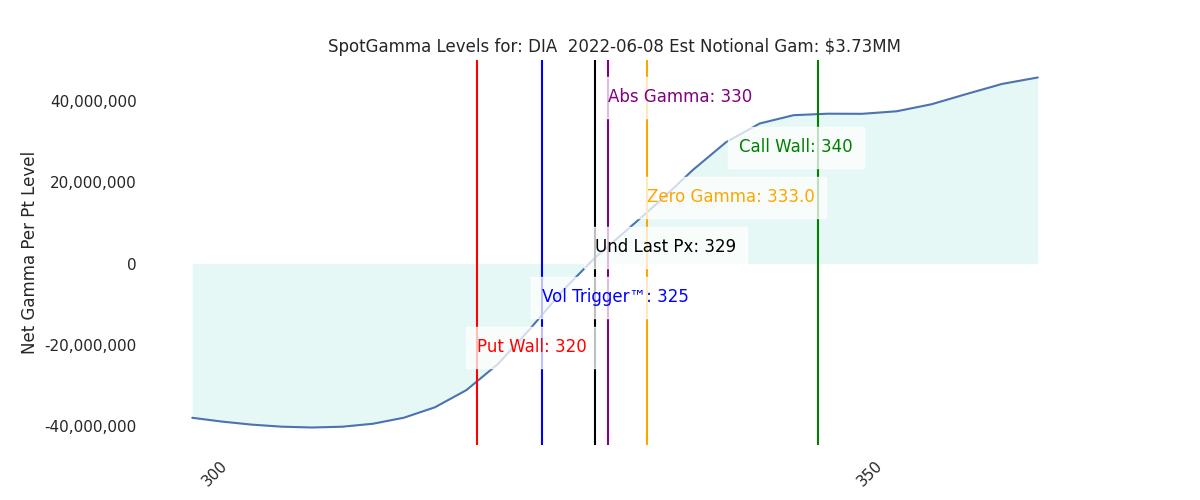2022-06-08_CBOE_gammagraph_PMDIA.png