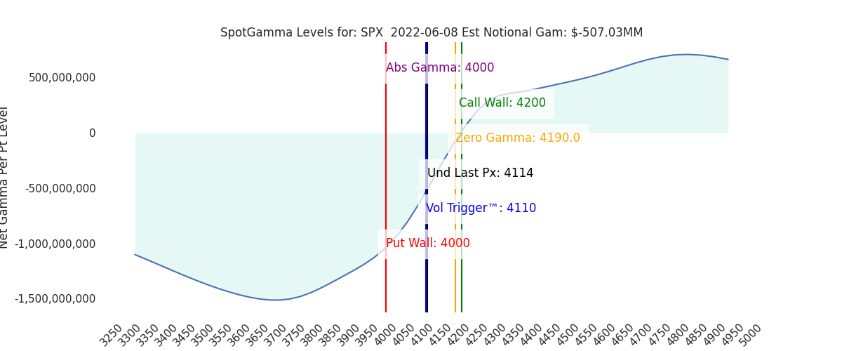 2022-06-08_CBOE_gammagraph_PMSPX.png