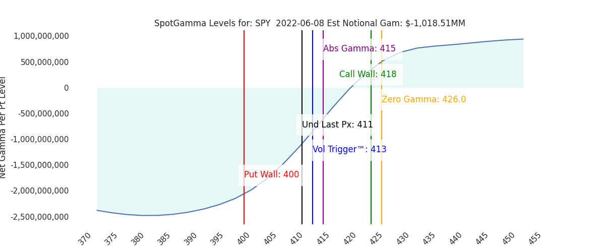 2022-06-08_CBOE_gammagraph_PMSPY.png