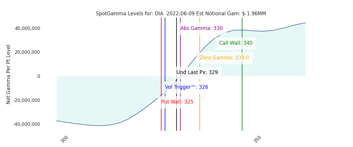 2022-06-09_CBOE_gammagraph_AMDIA.png