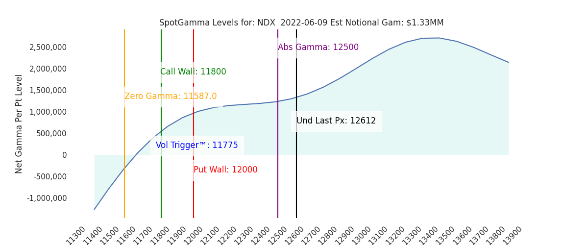 2022-06-09_CBOE_gammagraph_AMNDX.png