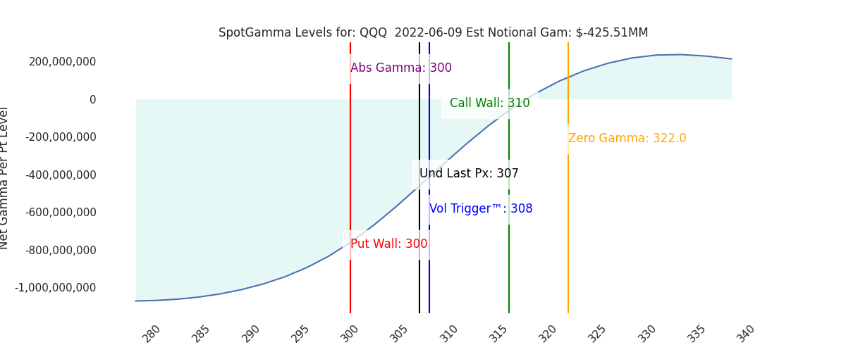 2022-06-09_CBOE_gammagraph_AMQQQ.png