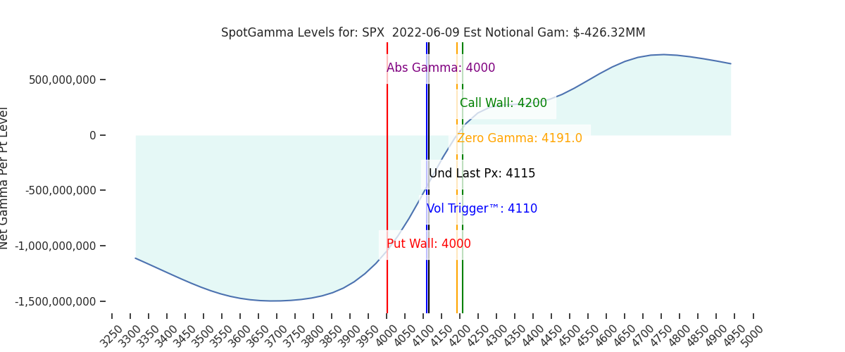 2022-06-09_CBOE_gammagraph_AMSPX.png
