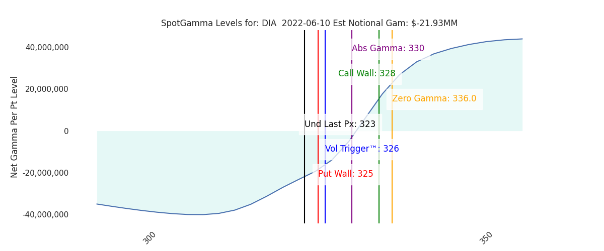 2022-06-10_CBOE_gammagraph_AMDIA.png