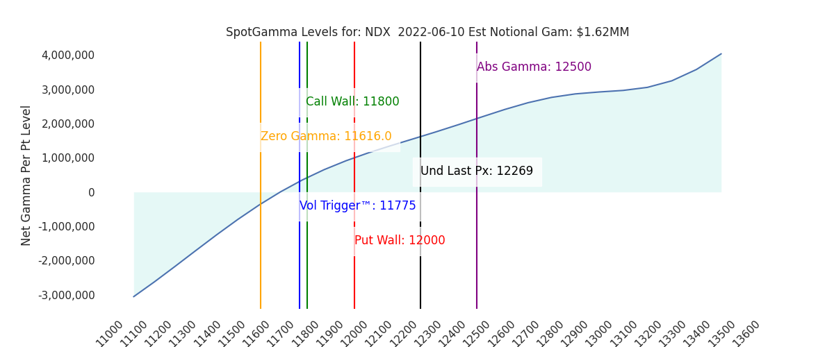 2022-06-10_CBOE_gammagraph_AMNDX.png