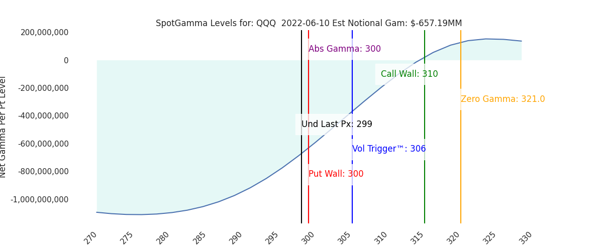 2022-06-10_CBOE_gammagraph_AMQQQ.png