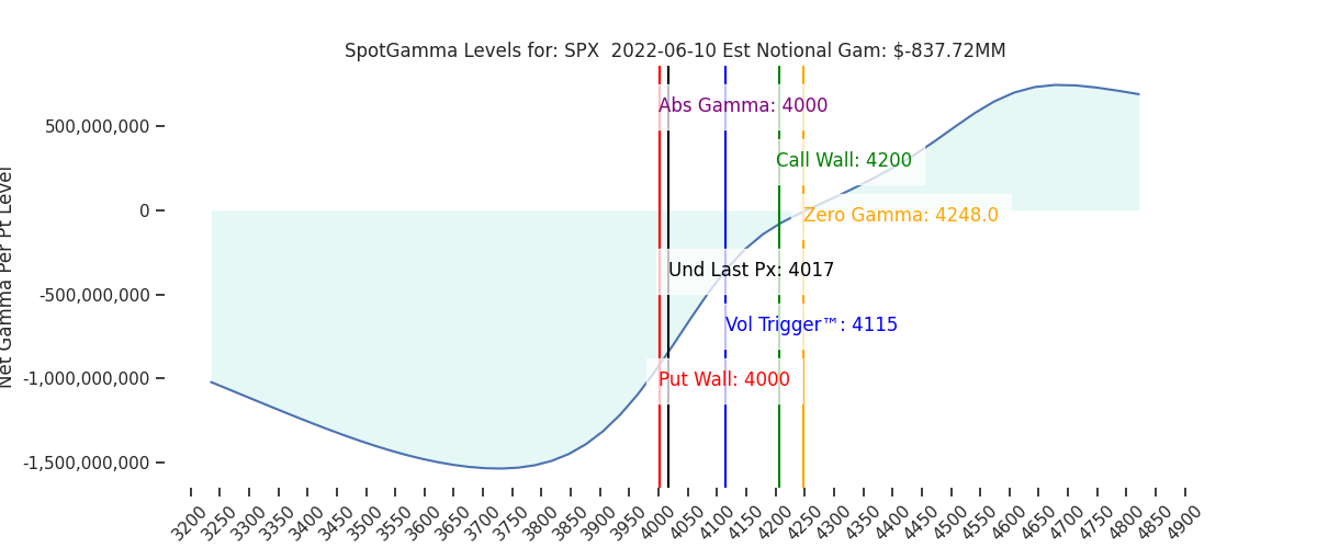 2022-06-10_CBOE_gammagraph_AMSPX.png