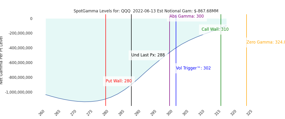2022-06-13_CBOE_gammagraph_AMQQQ.png