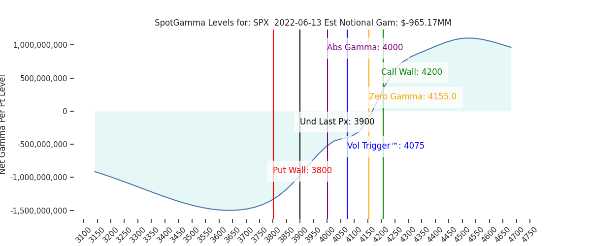 2022-06-13_CBOE_gammagraph_AMSPX.png