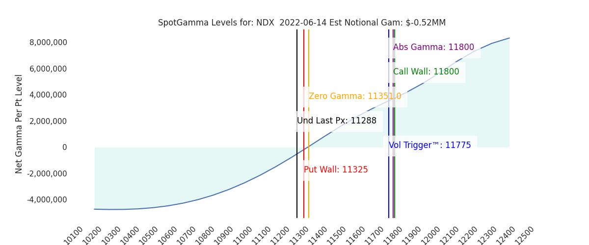 2022-06-14_CBOE_gammagraph_AMNDX.png