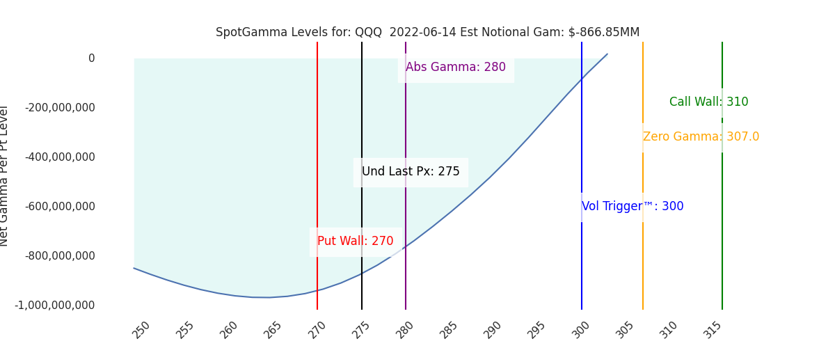 2022-06-14_CBOE_gammagraph_AMQQQ.png