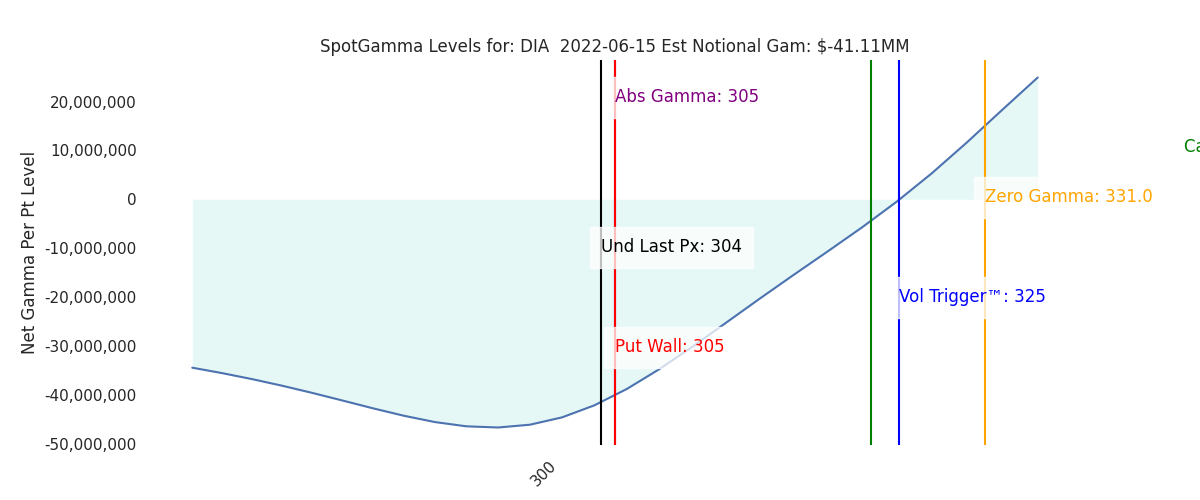 2022-06-15_CBOE_gammagraph_AMDIA.png